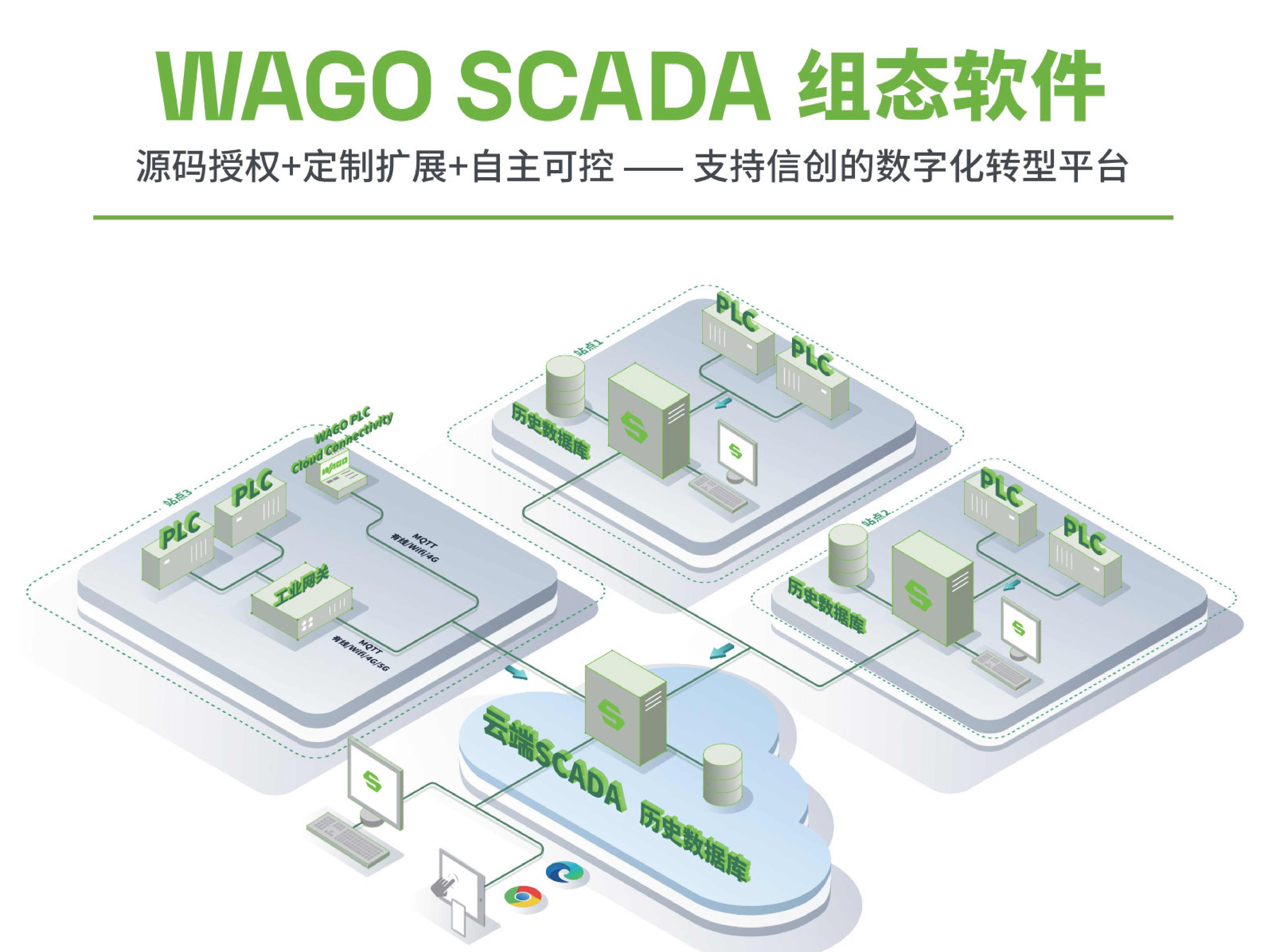 WAGO SCADA组网功能_4
